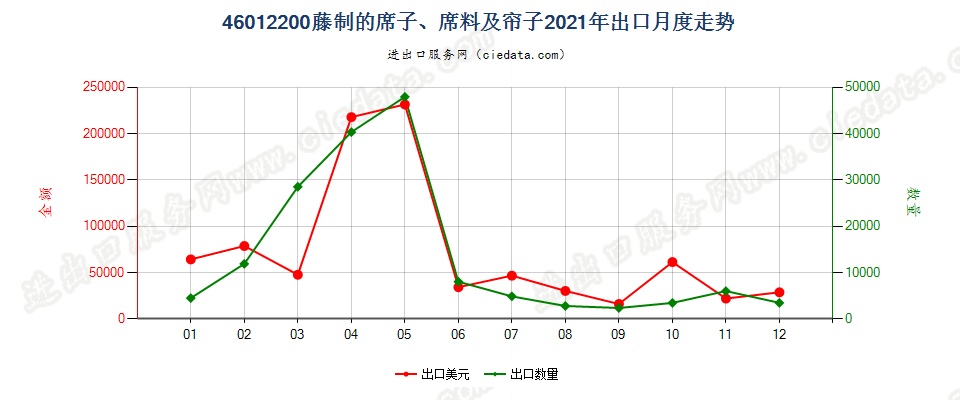 46012200藤制的席子、席料及帘子出口2021年月度走势图