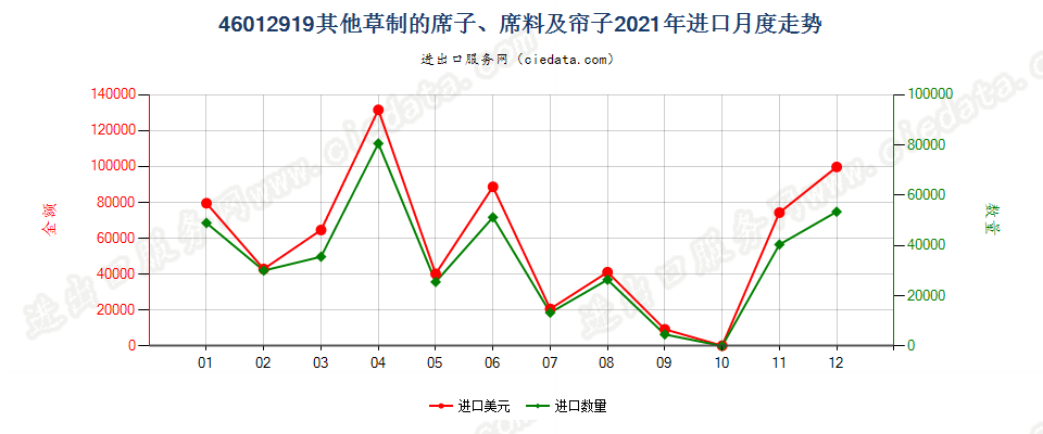 46012919其他草制的席子、席料及帘子进口2021年月度走势图