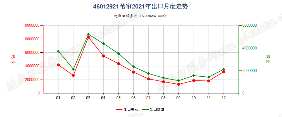 46012921苇帘出口2021年月度走势图