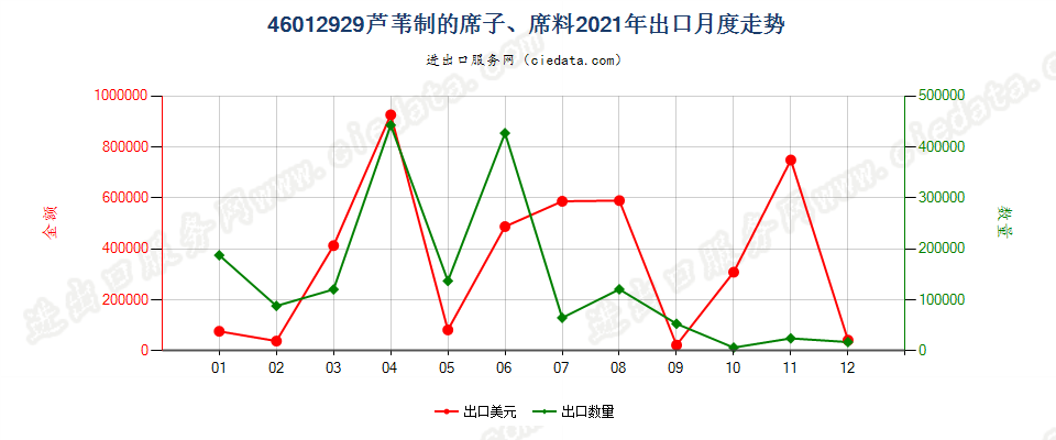 46012929芦苇制的席子、席料出口2021年月度走势图
