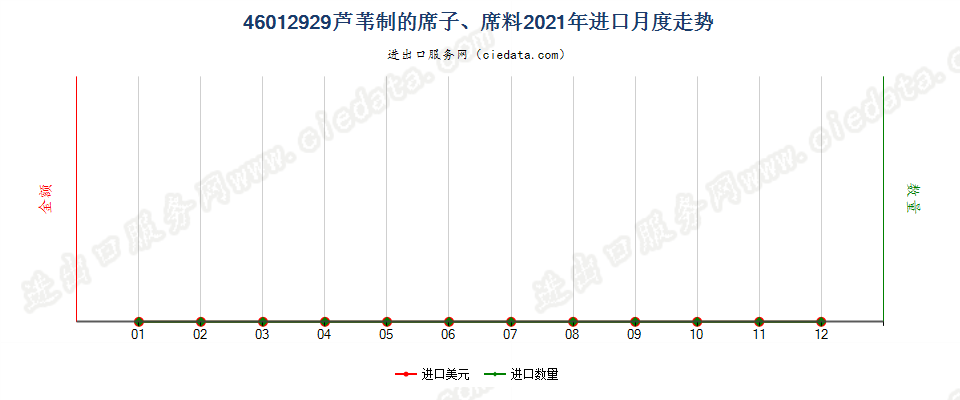 46012929芦苇制的席子、席料进口2021年月度走势图