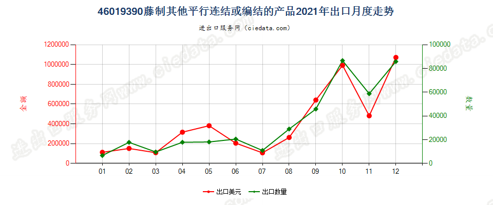 46019390藤制其他平行连结或编结的产品出口2021年月度走势图