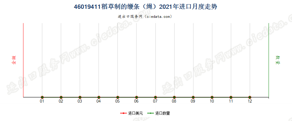 46019411稻草制的缏条（绳）进口2021年月度走势图