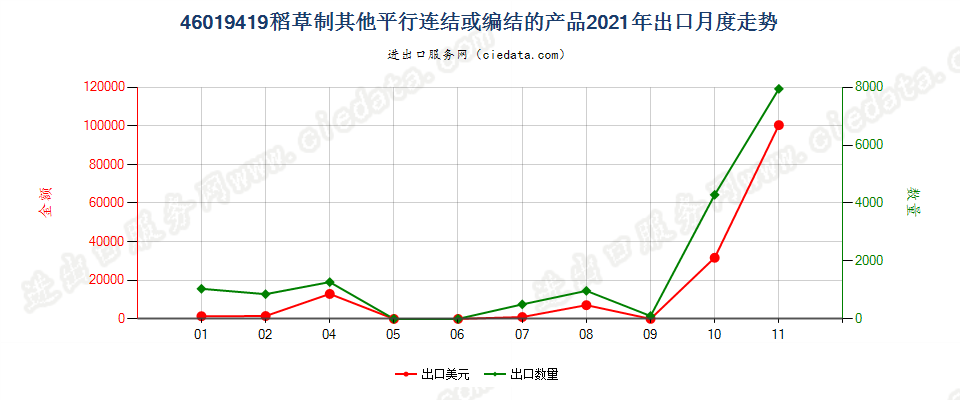 46019419稻草制其他平行连结或编结的产品出口2021年月度走势图