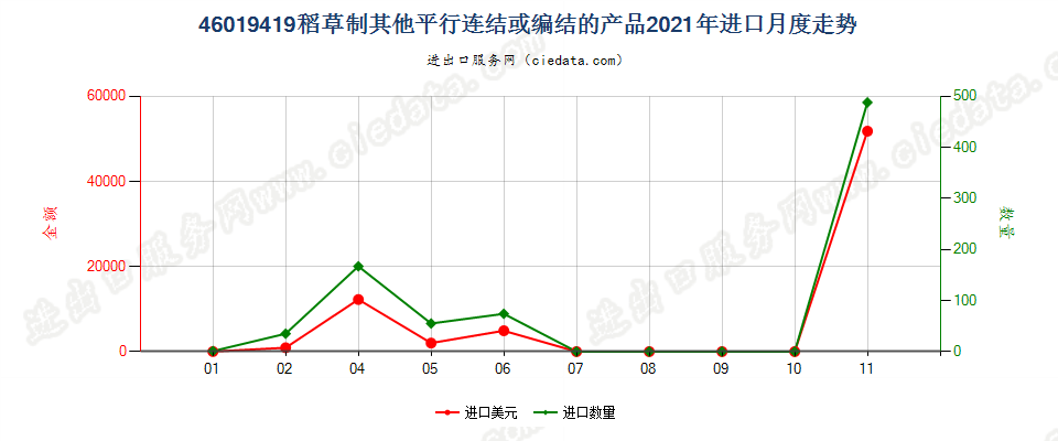 46019419稻草制其他平行连结或编结的产品进口2021年月度走势图