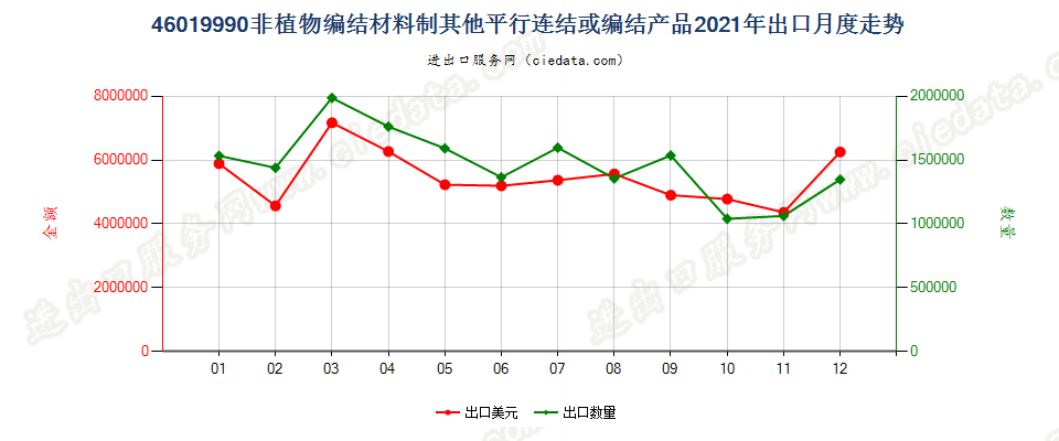 46019990非植物编结材料制其他平行连结或编结产品出口2021年月度走势图