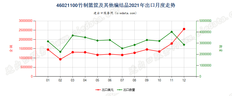 46021100竹制篮筐及其他编结品出口2021年月度走势图