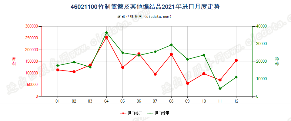 46021100竹制篮筐及其他编结品进口2021年月度走势图