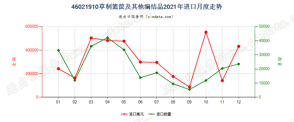 46021910草制篮筐及其他编结品进口2021年月度走势图
