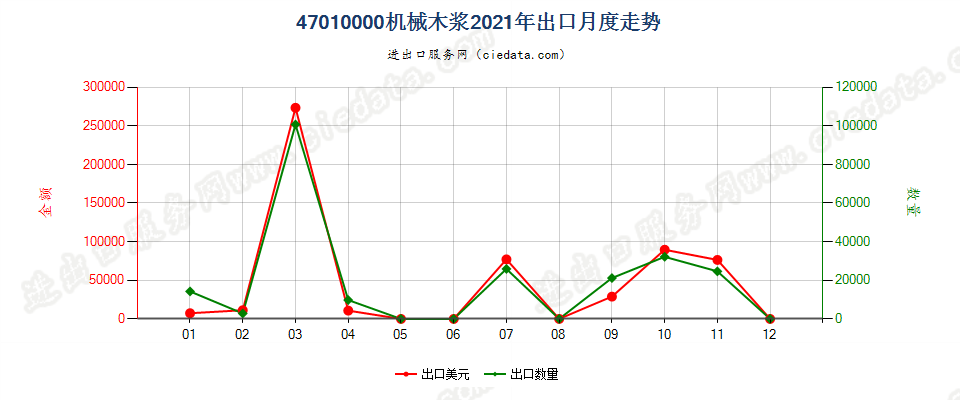 47010000机械木浆出口2021年月度走势图