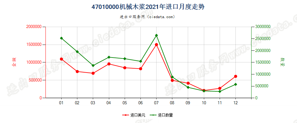 47010000机械木浆进口2021年月度走势图