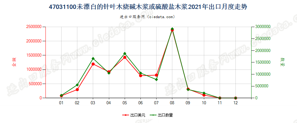 47031100未漂白的针叶木烧碱木浆或硫酸盐木浆出口2021年月度走势图
