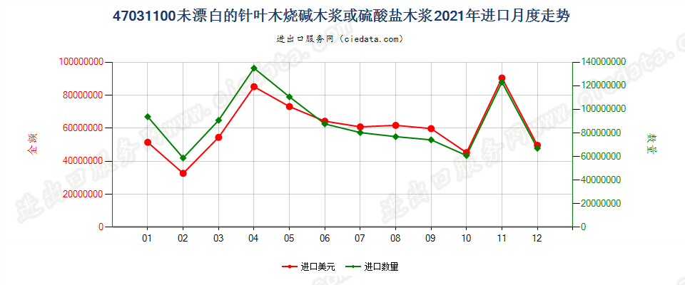 47031100未漂白的针叶木烧碱木浆或硫酸盐木浆进口2021年月度走势图
