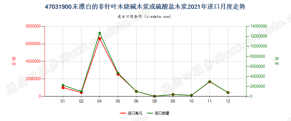 47031900未漂白的非针叶木烧碱木浆或硫酸盐木浆进口2021年月度走势图
