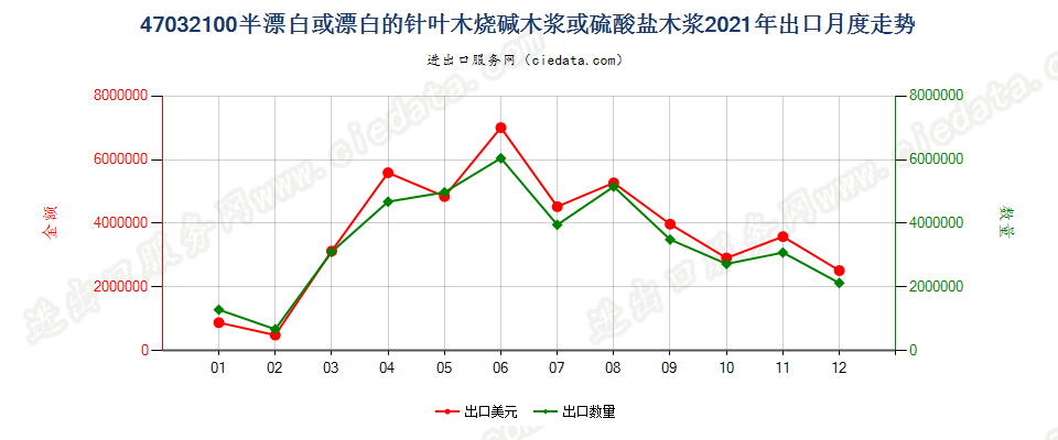 47032100半漂白或漂白的针叶木烧碱木浆或硫酸盐木浆出口2021年月度走势图