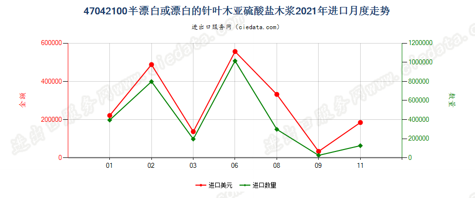 47042100半漂白或漂白的针叶木亚硫酸盐木浆进口2021年月度走势图