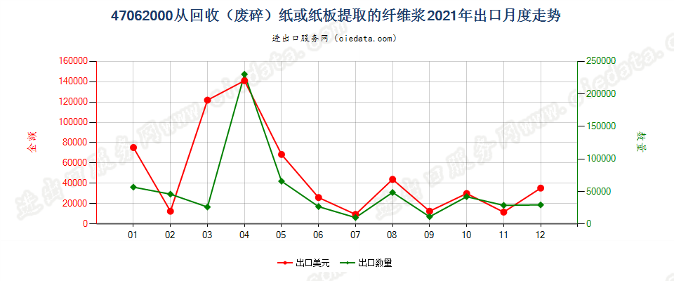 47062000从回收（废碎）纸或纸板提取的纤维浆出口2021年月度走势图