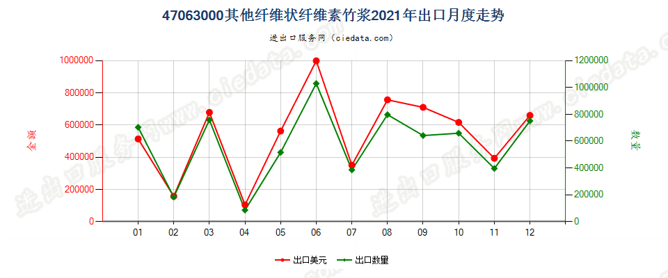 47063000其他纤维状纤维素竹浆出口2021年月度走势图