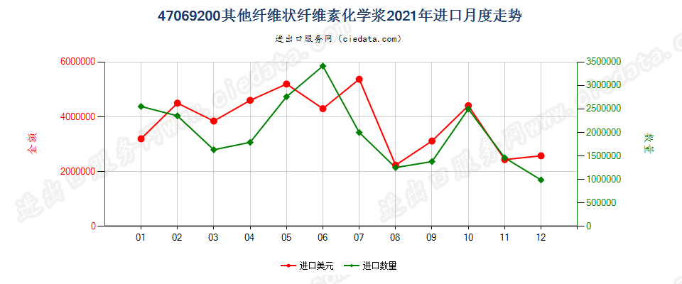 47069200其他纤维状纤维素化学浆进口2021年月度走势图