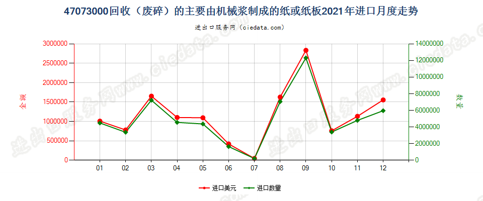 47073000回收（废碎）的主要由机械浆制成的纸或纸板进口2021年月度走势图