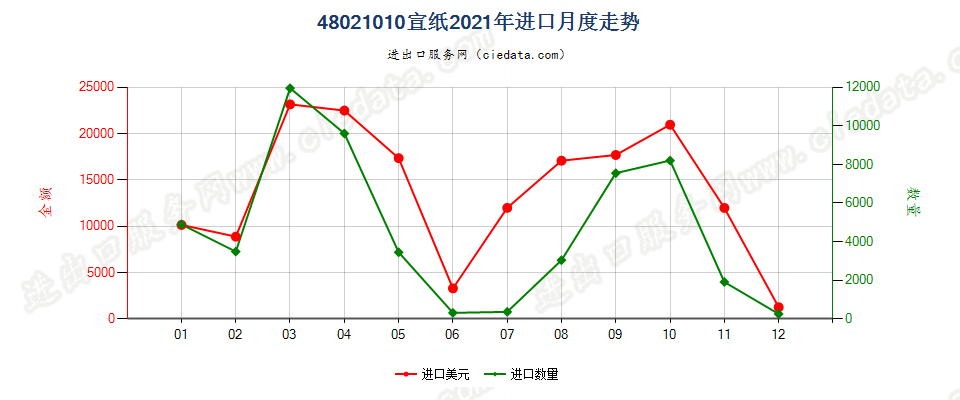 48021010宣纸进口2021年月度走势图