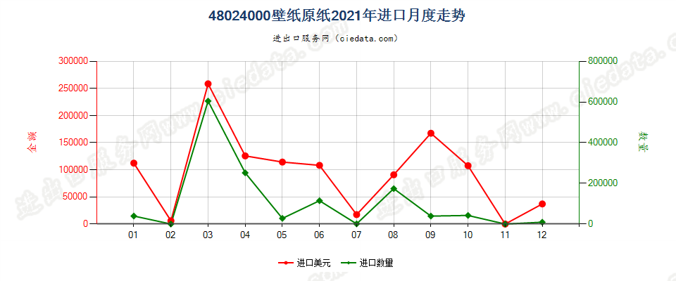 48024000壁纸原纸进口2021年月度走势图