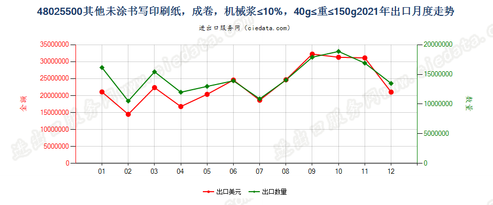 48025500其他未涂书写印刷纸，成卷，机械浆≤10%，40g≤重≤150g出口2021年月度走势图