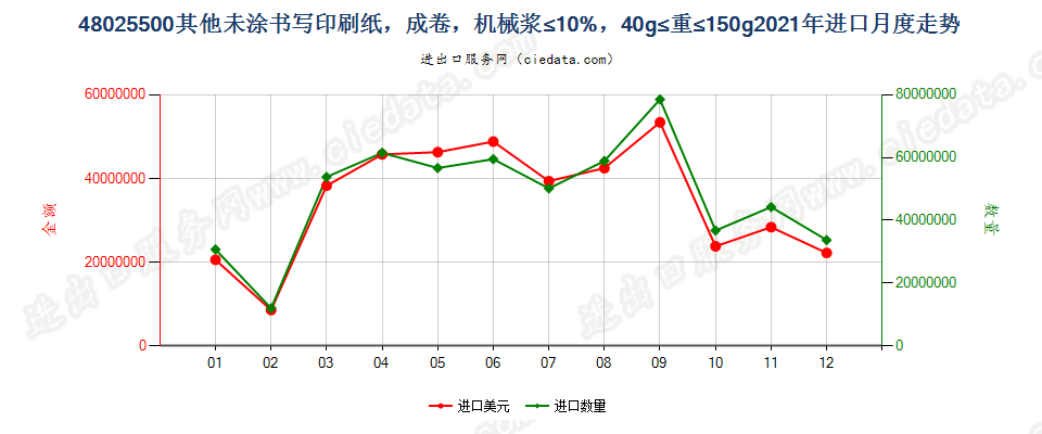 48025500其他未涂书写印刷纸，成卷，机械浆≤10%，40g≤重≤150g进口2021年月度走势图