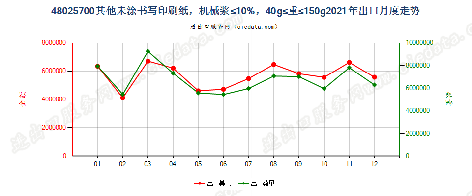 48025700其他未涂书写印刷纸，机械浆≤10%，40g≤重≤150g出口2021年月度走势图