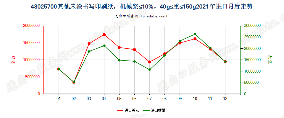 48025700其他未涂书写印刷纸，机械浆≤10%，40g≤重≤150g进口2021年月度走势图