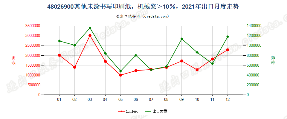 48026900其他未涂书写印刷纸，机械浆＞10％，出口2021年月度走势图