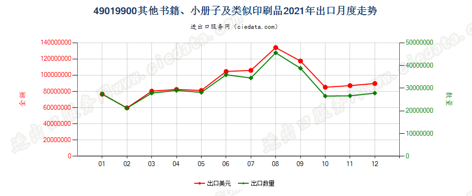 49019900其他书籍、小册子及类似印刷品出口2021年月度走势图