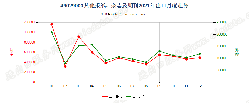 49029000其他报纸、杂志及期刊出口2021年月度走势图