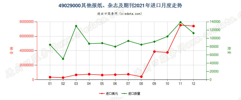 49029000其他报纸、杂志及期刊进口2021年月度走势图