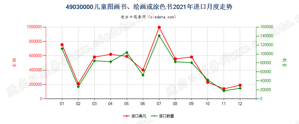 49030000儿童图画书、绘画或涂色书进口2021年月度走势图