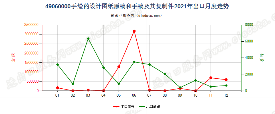 49060000手绘的设计图纸原稿和手稿及其复制件出口2021年月度走势图