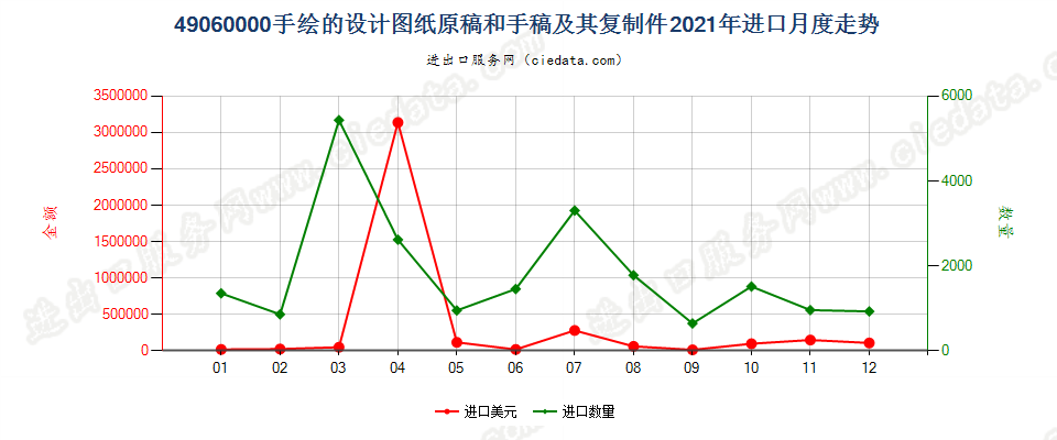 49060000手绘的设计图纸原稿和手稿及其复制件进口2021年月度走势图