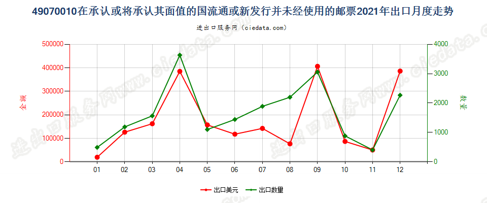 49070010在承认或将承认其面值的国流通或新发行并未经使用的邮票出口2021年月度走势图