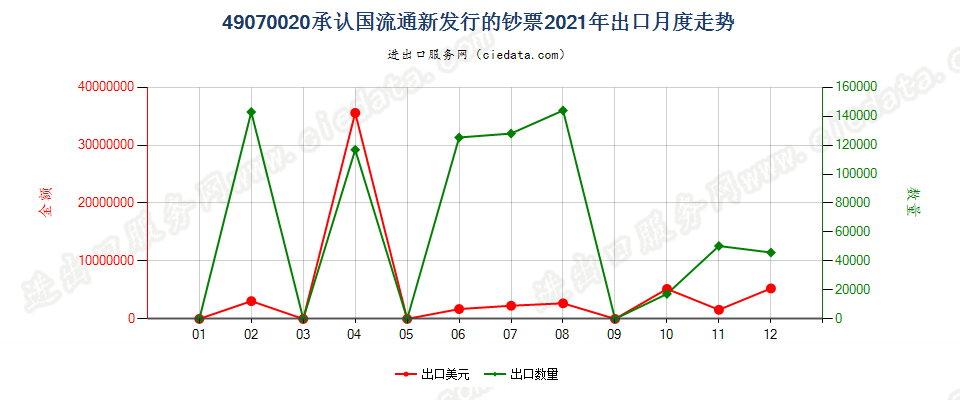 49070020承认国流通新发行的钞票出口2021年月度走势图