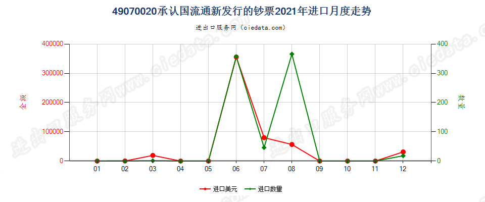 49070020承认国流通新发行的钞票进口2021年月度走势图
