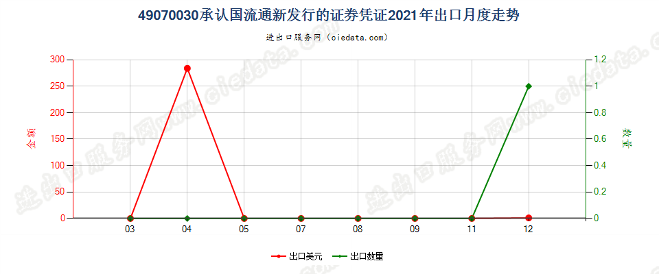 49070030承认国流通新发行的证券凭证出口2021年月度走势图