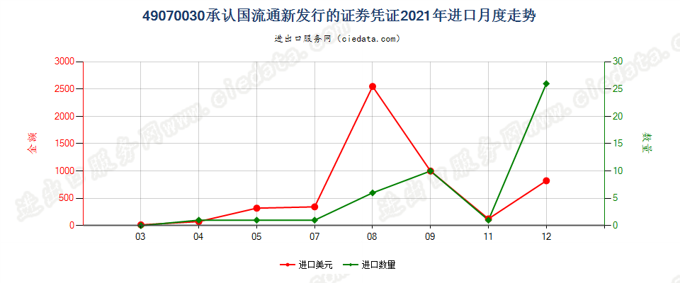 49070030承认国流通新发行的证券凭证进口2021年月度走势图