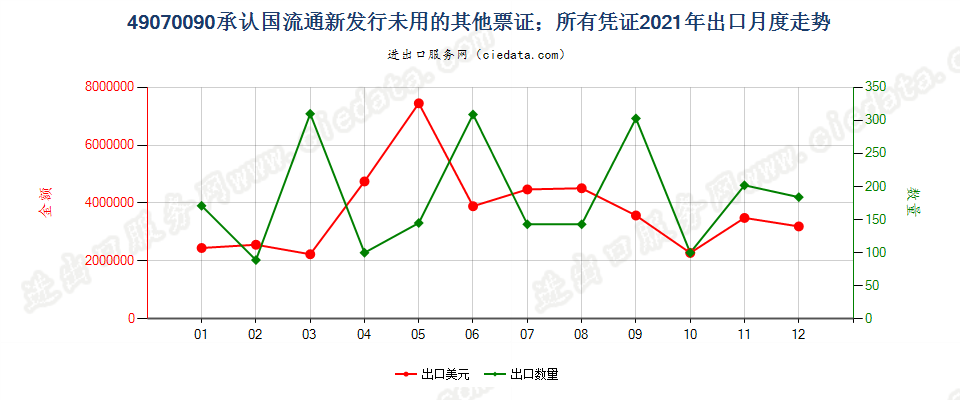 49070090承认国流通新发行未用的其他票证；所有凭证出口2021年月度走势图