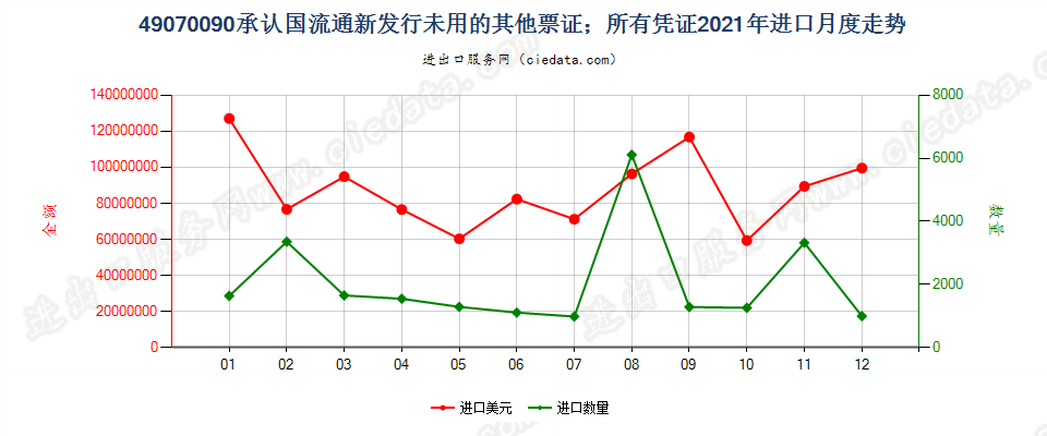 49070090承认国流通新发行未用的其他票证；所有凭证进口2021年月度走势图