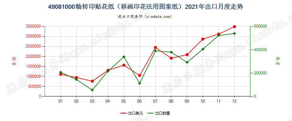 49081000釉转印贴花纸（移画印花法用图案纸）出口2021年月度走势图