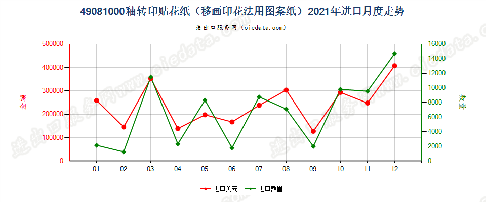 49081000釉转印贴花纸（移画印花法用图案纸）进口2021年月度走势图