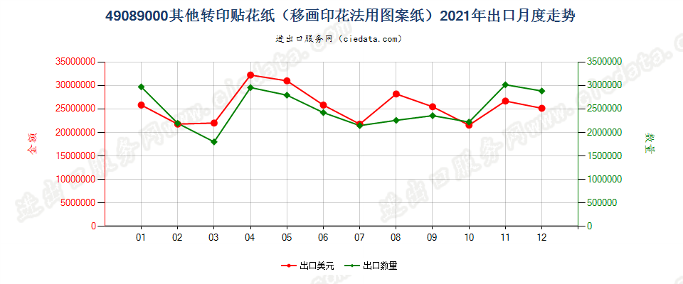 49089000其他转印贴花纸（移画印花法用图案纸）出口2021年月度走势图