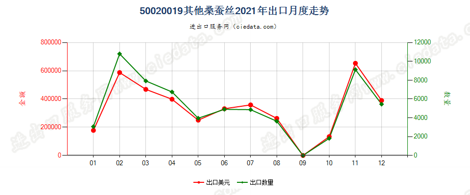 50020019其他桑蚕丝出口2021年月度走势图
