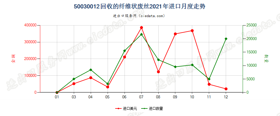 50030012回收的纤维状废丝进口2021年月度走势图