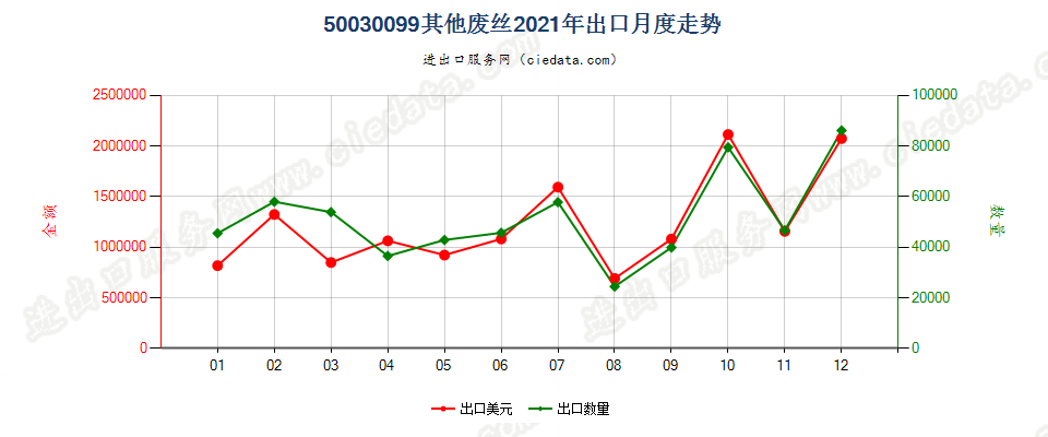 50030099其他废丝出口2021年月度走势图